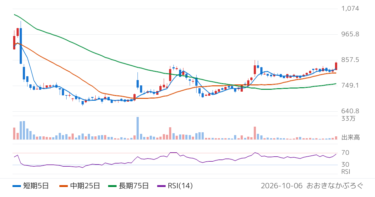田岡化学工業（4113）の株価チャート