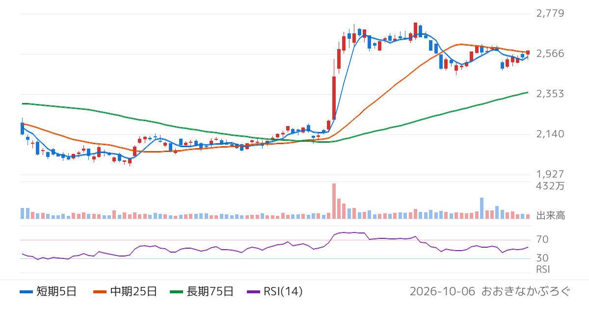 日本触媒（4114）の株価チャート