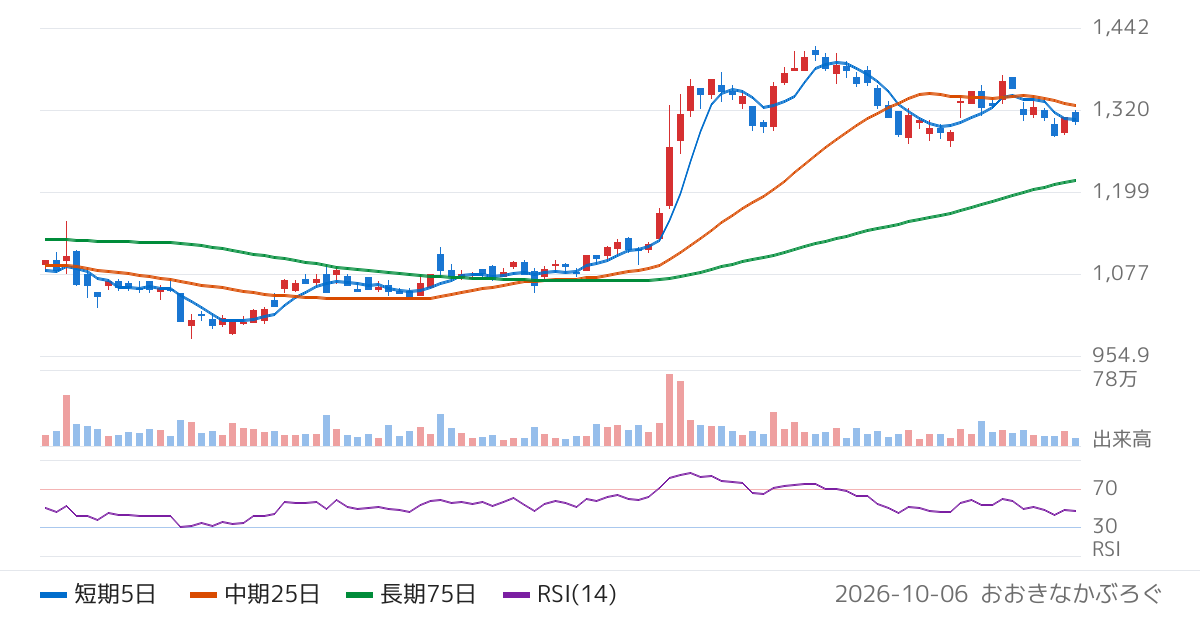大日精化工業（4116）の株価チャート