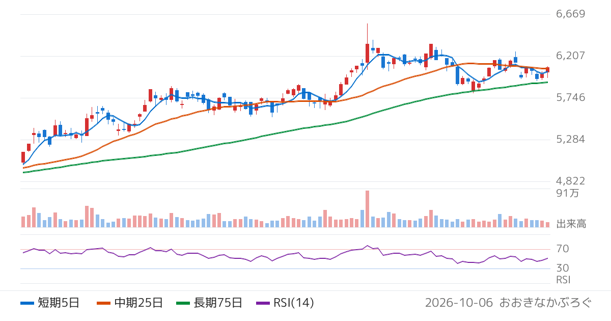 カネカ（4118）の株価チャート