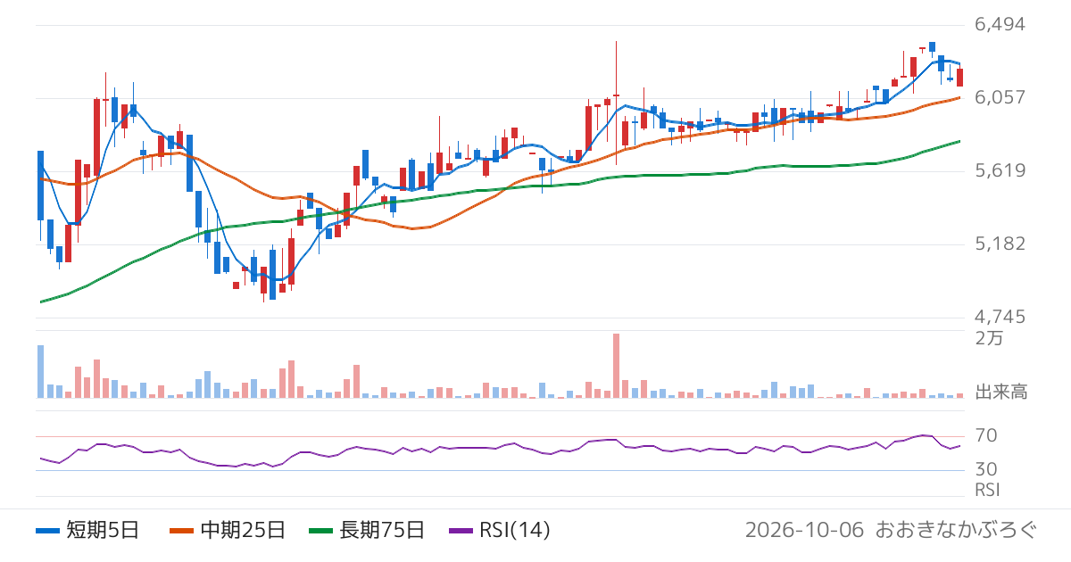 日本ピグメントホールディングス（4119）の株価チャート