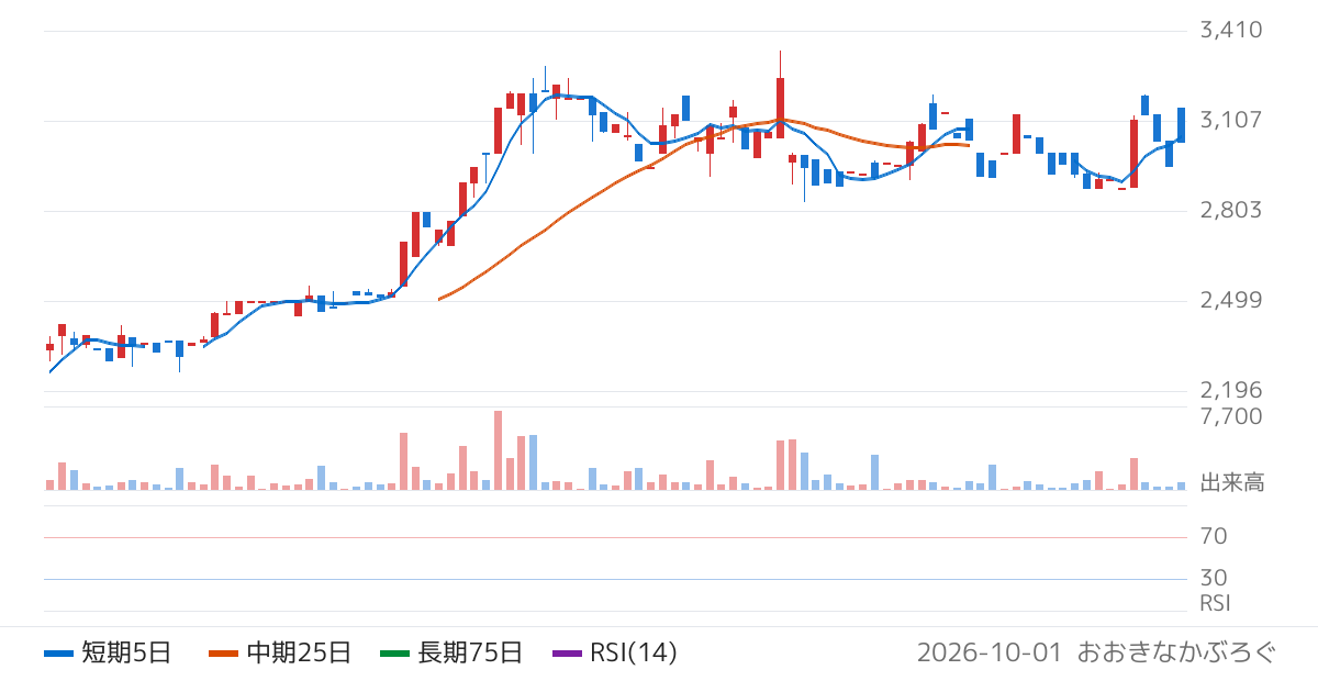 スガイ化学工業（4120）の株価チャート