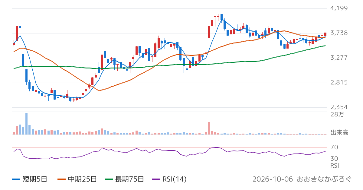 三和油化工業（4125）の株価チャート