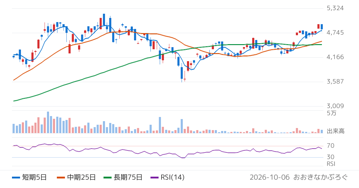 野村アセットマネジメント株式会社　ＮＥＸＴ　ＦＵＮＤＳ　ＴＩＰ　ＦａｃｔＳｅｔ　台湾イノベイティブ・テクノロジー５０指数連動型上場投信（412A）の株価チャート