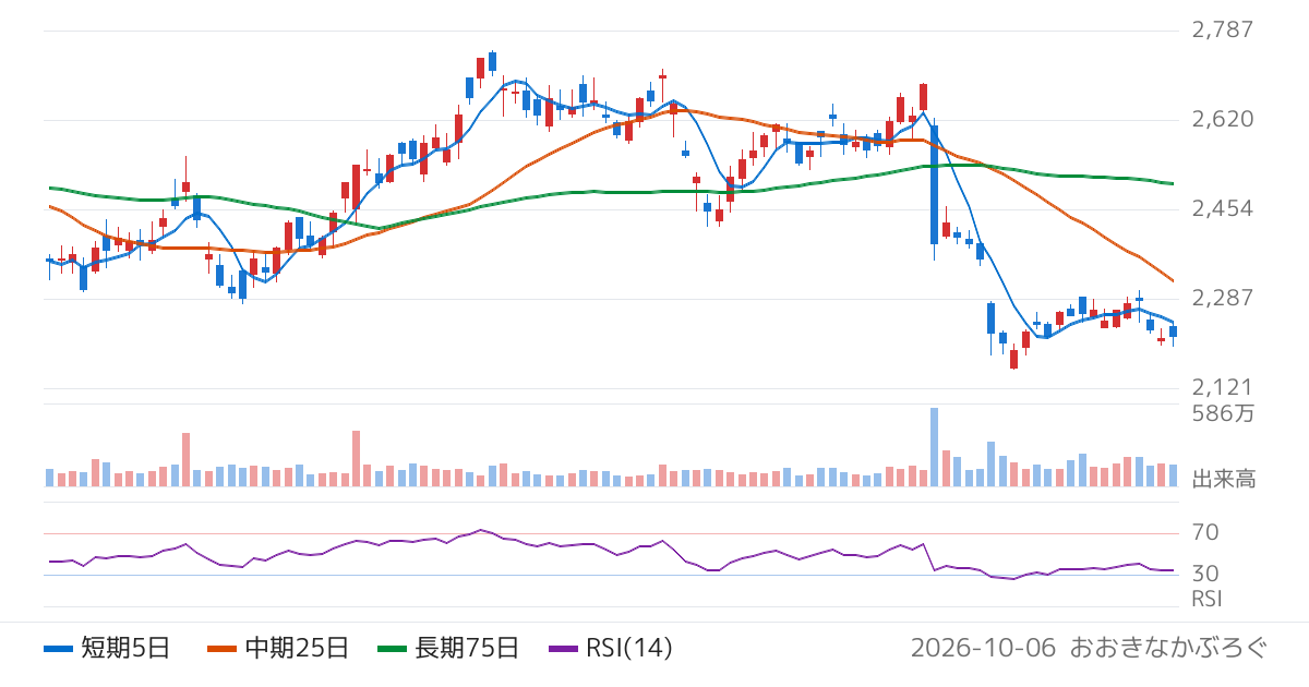 協和キリン（4151）の株価チャート