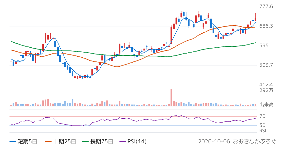 プレイド（4165）の株価チャート