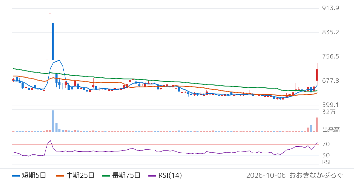 かっこ（4166）の株価チャート