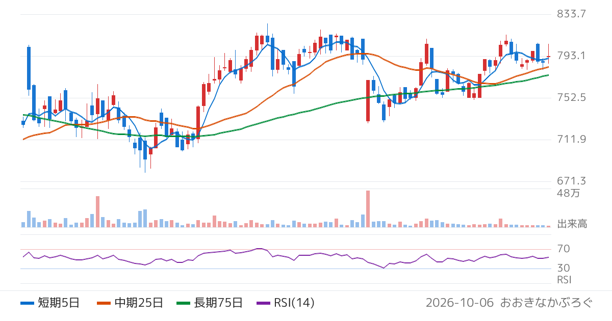 ヤプリ（4168）の株価チャート