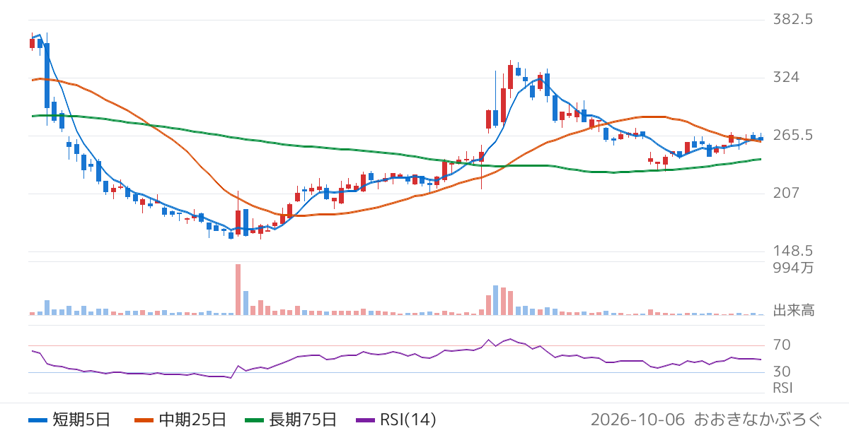 ＥＮＥＣＨＡＮＧＥ（4169）の株価チャート