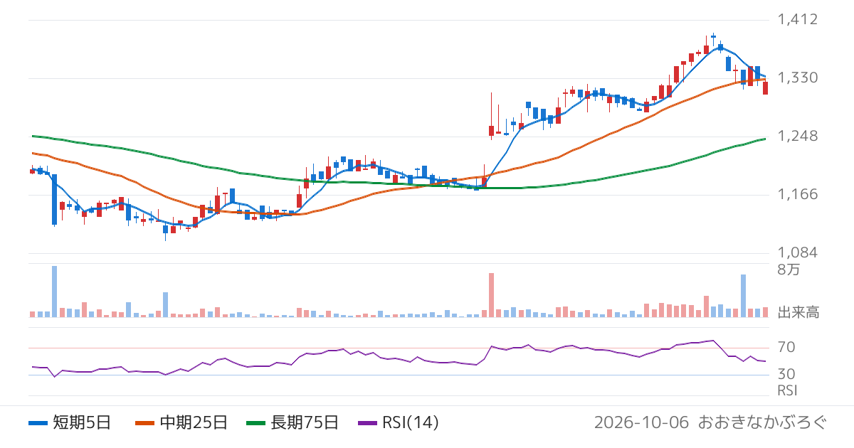 富士ユナイトホールディングス（416A）の株価チャート
