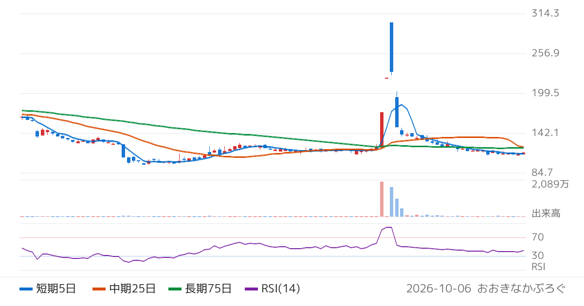 Ｋａｉｚｅｎ　Ｐｌａｔｆｏｒｍ（4170）の株価チャート