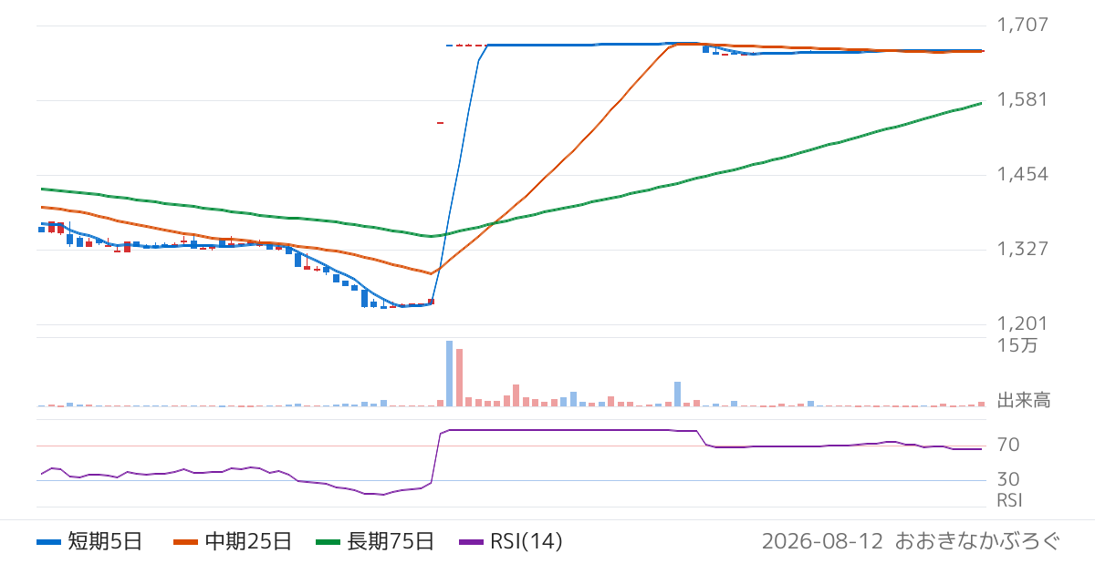 グローバルインフォメーション（4171）の株価チャート
