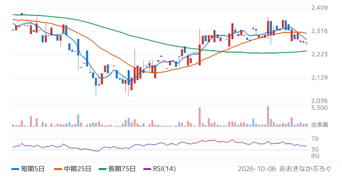 Ｈｉクラテス（4172）の株価チャート