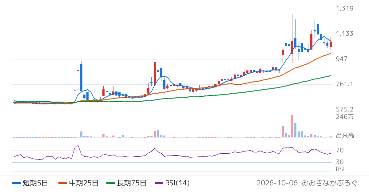 アピリッツ（4174）の株価チャート