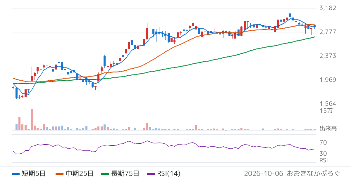 ｃｏｌｙ（4175）の株価チャート