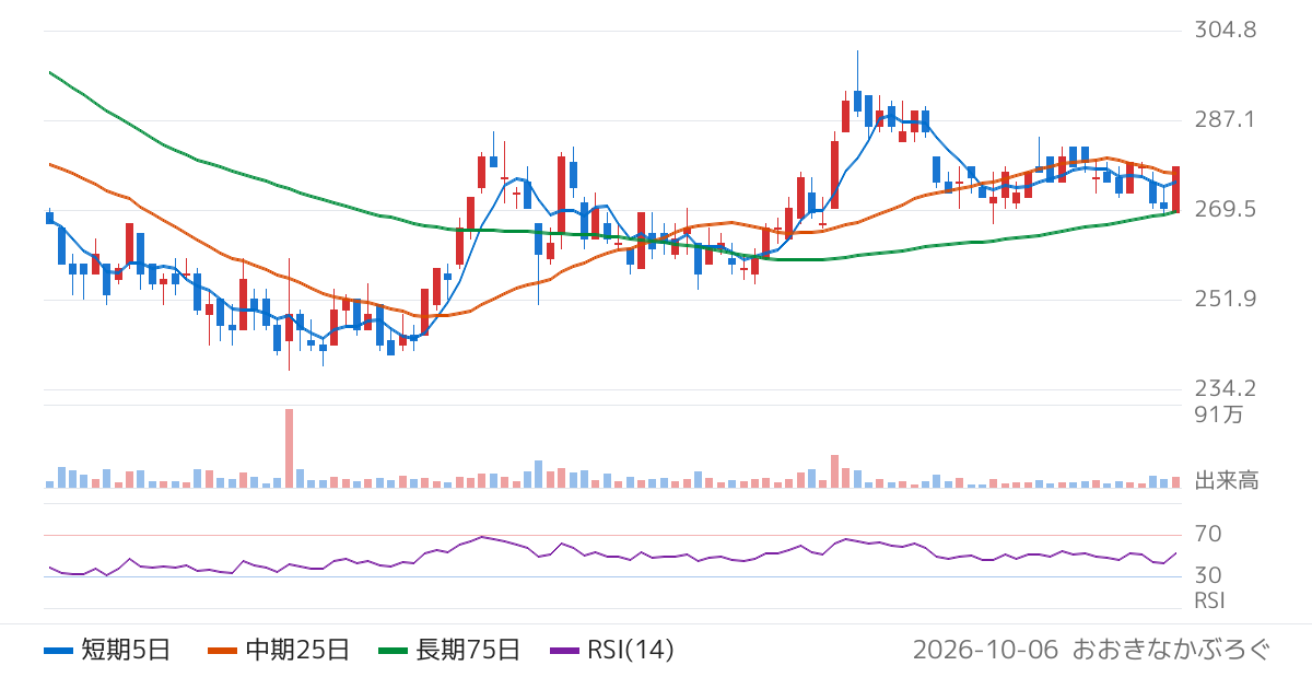 ココナラ（4176）の株価チャート