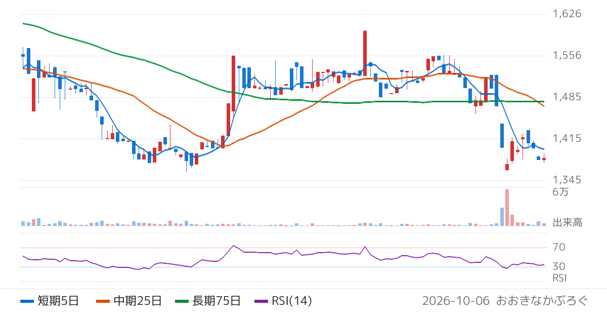 ｉ‐ｐｌｕｇ（4177）の株価チャート