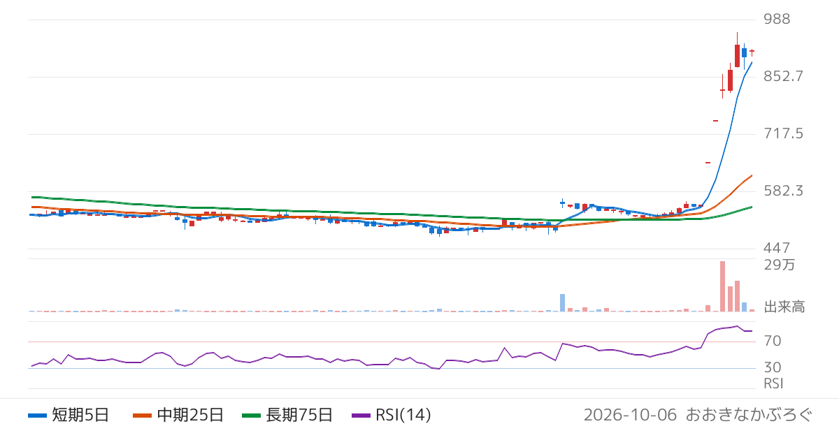 Ｓｈａｒｉｎｇ　Ｉｎｎｏｖａｔｉｏｎｓ（4178）の株価チャート