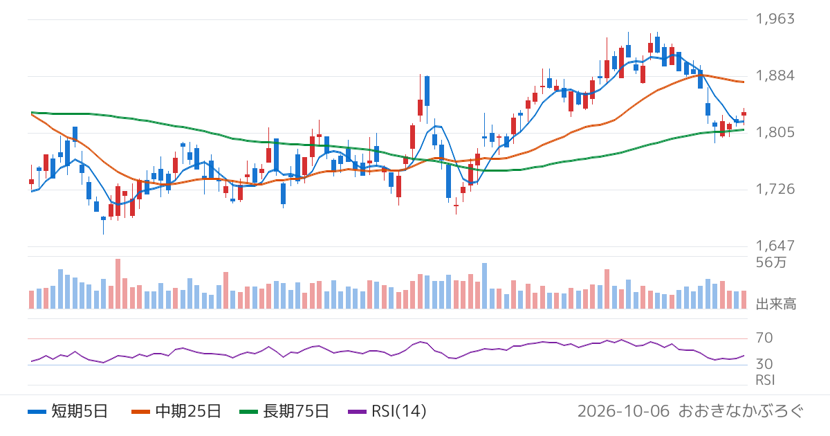 ブルーゾーンホールディングス（417A）の株価チャート