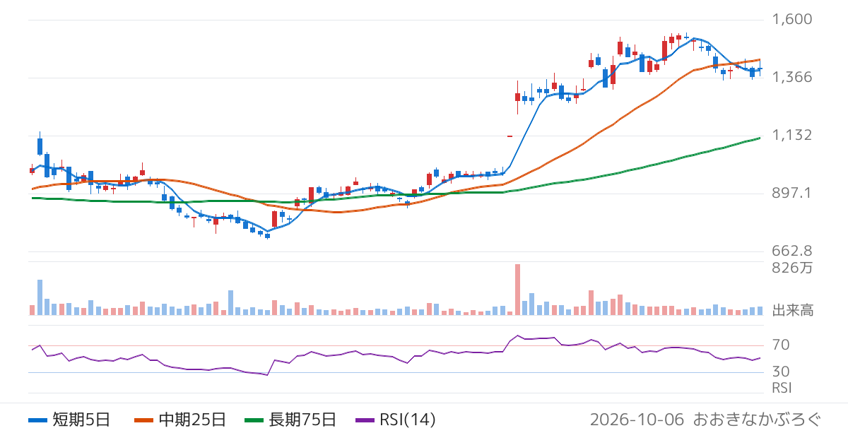 Ａｐｐｉｅｒ　Ｇｒｏｕｐ（4180）の株価チャート