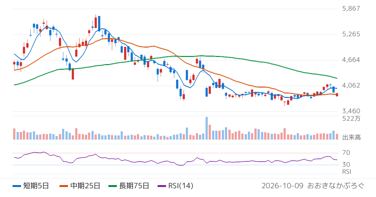 三菱瓦斯化学（4182）の株価チャート