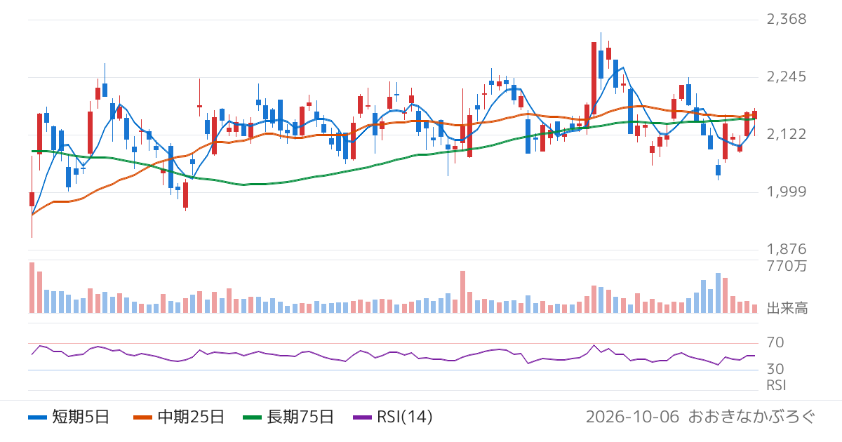 三井化学（4183）の株価チャート