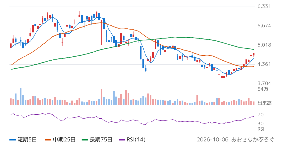 大阪有機化学工業（4187）の株価チャート