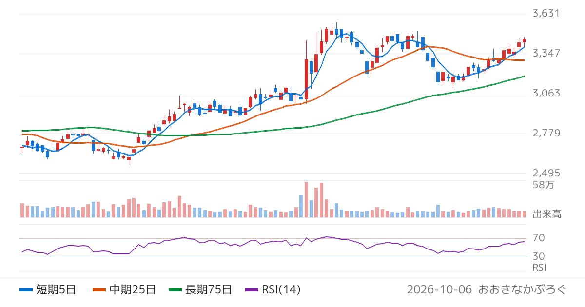 ＫＨネオケム（4189）の株価チャート