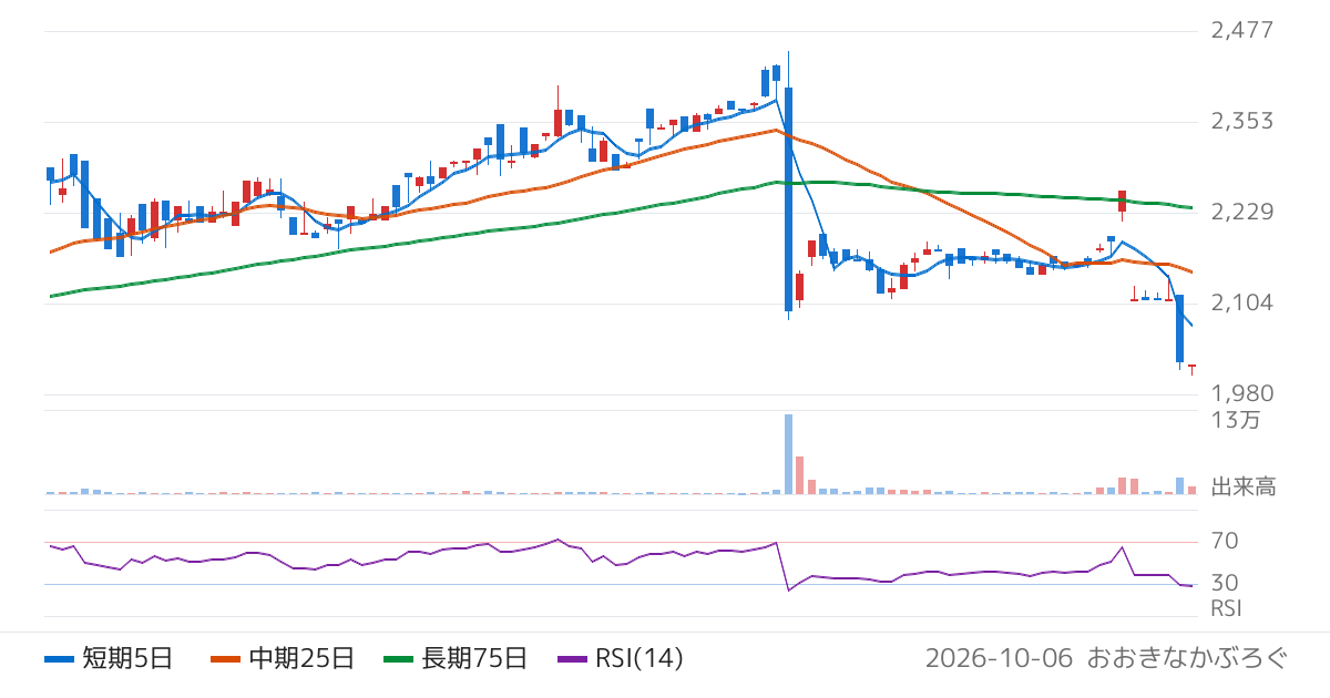 ファブリカホールディングス（4193）の株価チャート