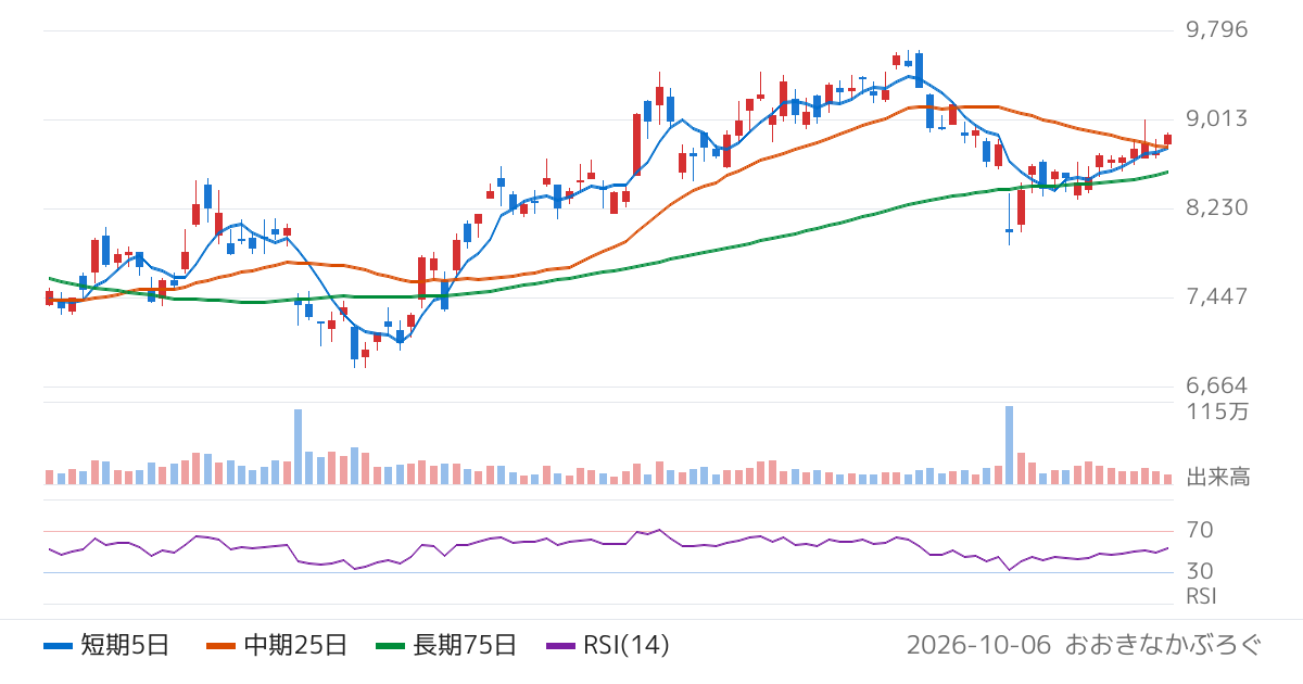 ビジョナル（4194）の株価チャート