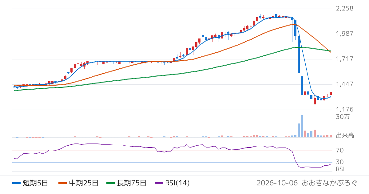 ネオマーケティング（4196）の株価チャート