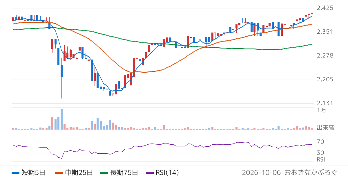 アスマーク（4197）の株価チャート