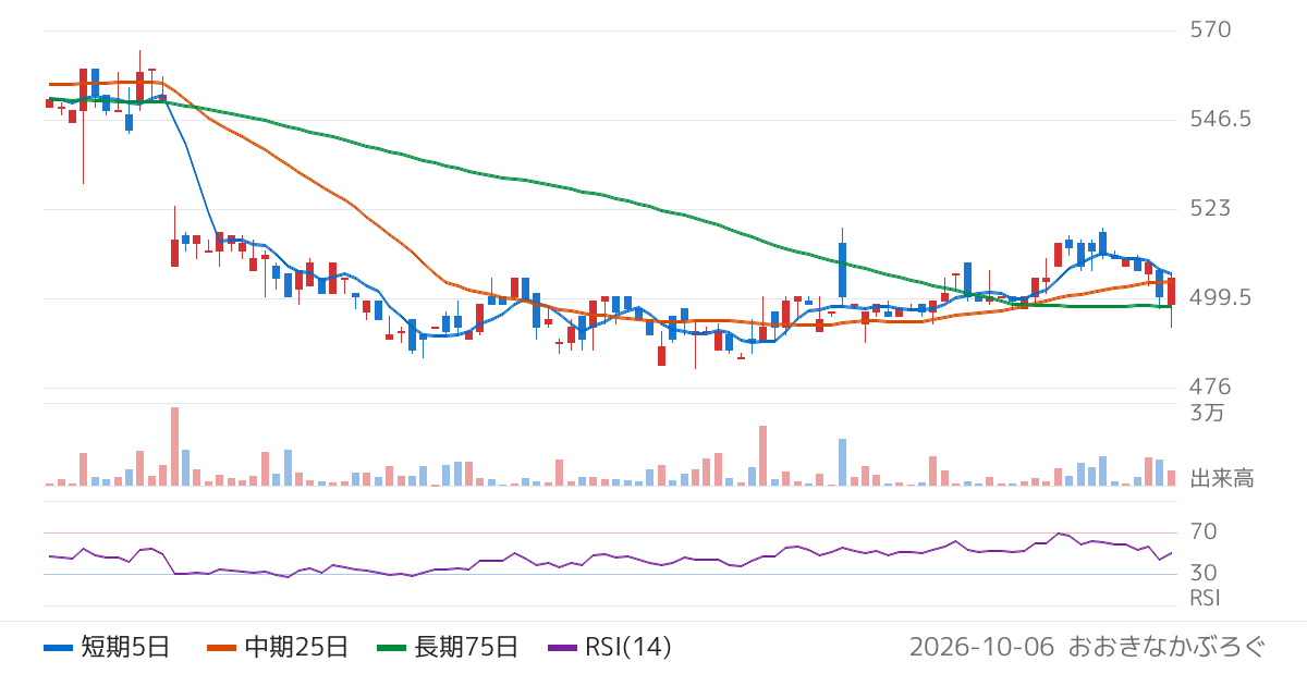 テンダ（4198）の株価チャート