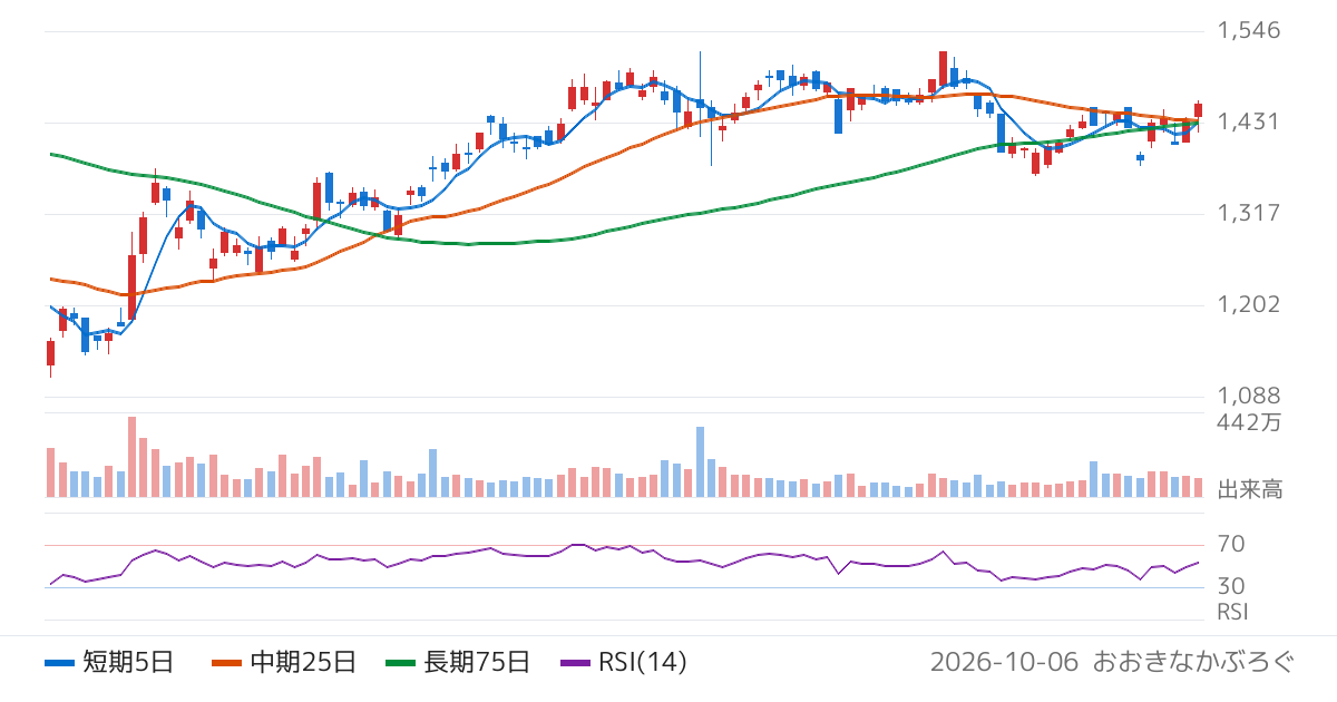ダイセル（4202）の株価チャート