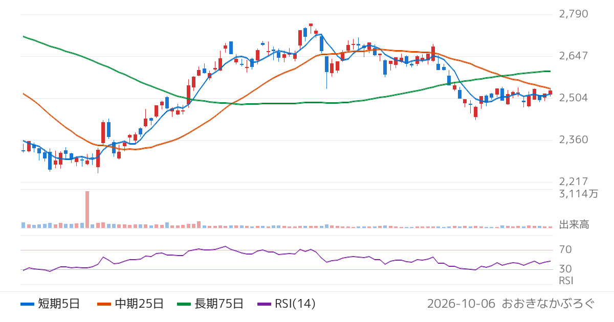 積水化学工業（4204）の株価チャート