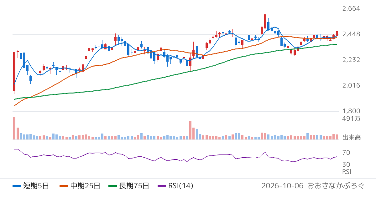 日本ゼオン（4205）の株価チャート