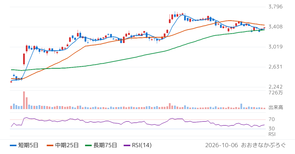 ＵＢＥ（4208）の株価チャート