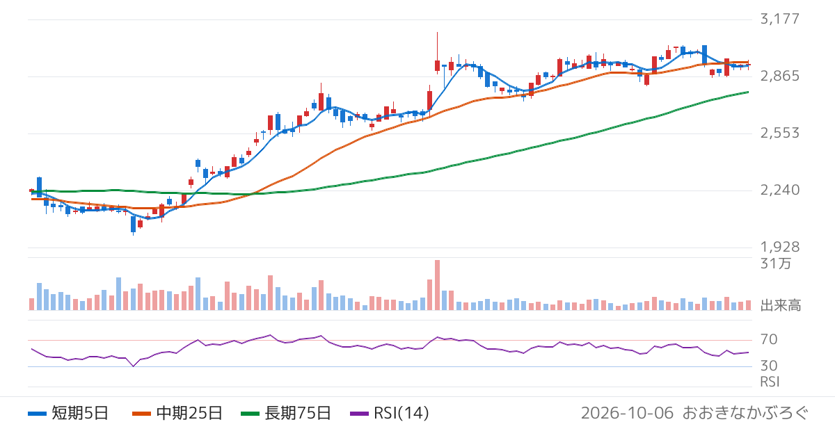 積水樹脂（4212）の株価チャート