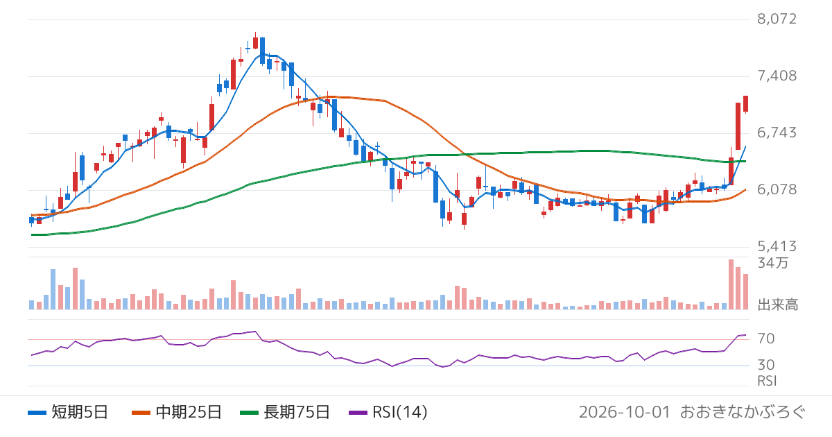 旭有機材（4216）の株価チャート
