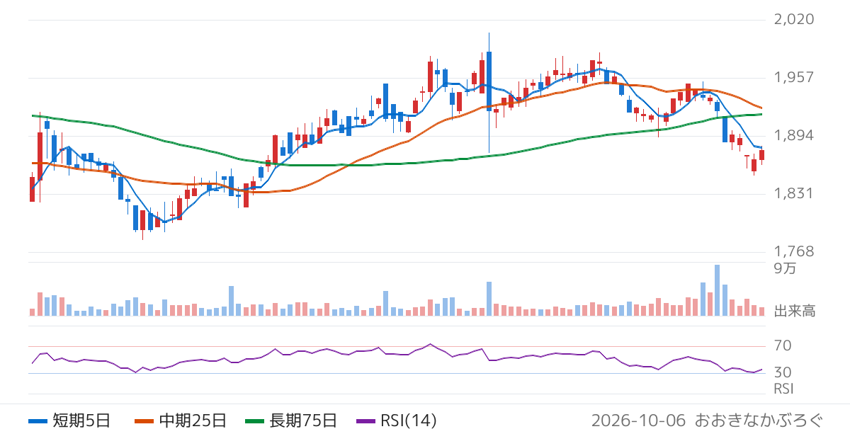 ニチバン（4218）の株価チャート