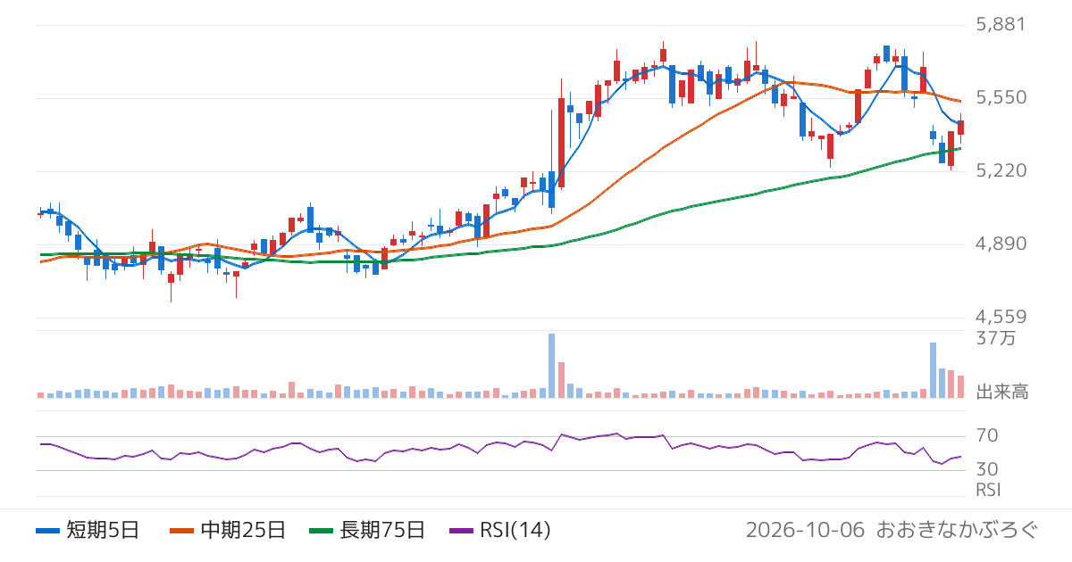 大倉工業（4221）の株価チャート