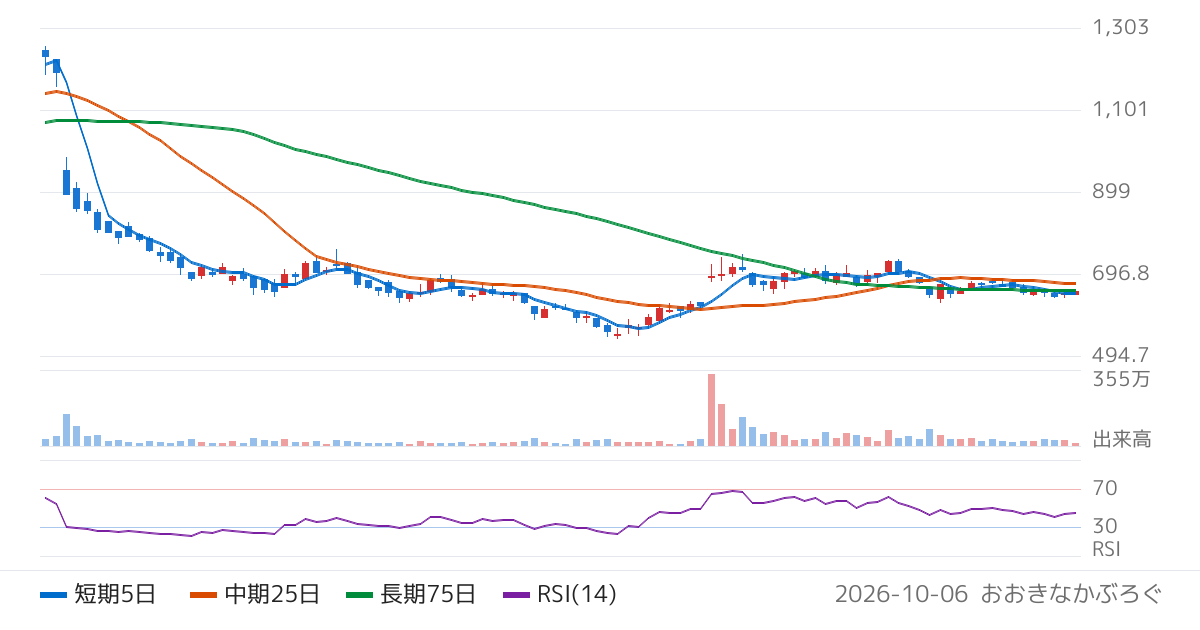 児玉化学工業（4222）の株価チャート