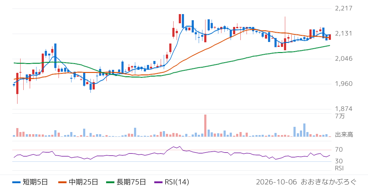 ロンシール工業（4224）の株価チャート