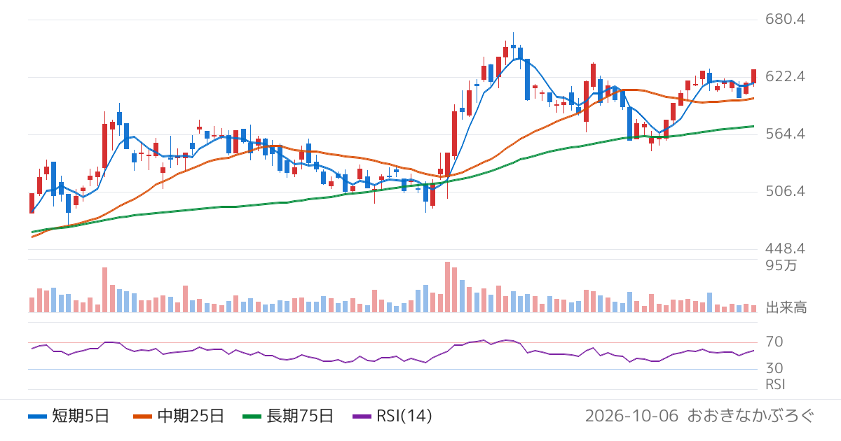 積水化成品工業（4228）の株価チャート