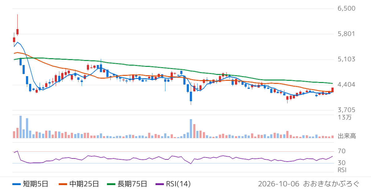 群栄化学工業（4229）の株価チャート