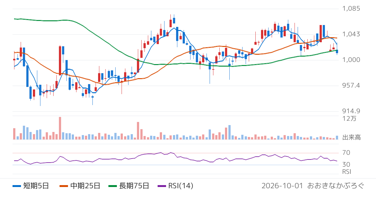 タイガースポリマー（4231）の株価チャート