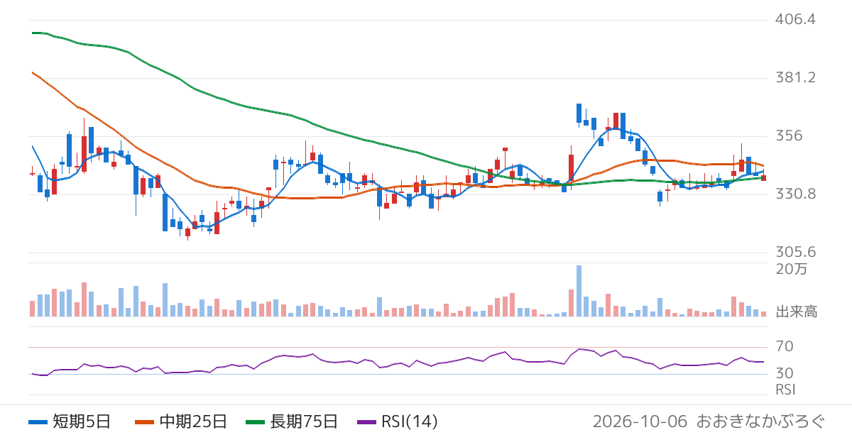フジプレアム（4237）の株価チャート