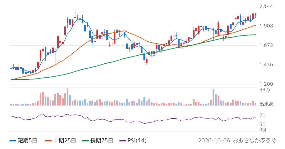 ミライアル（4238）の株価チャート