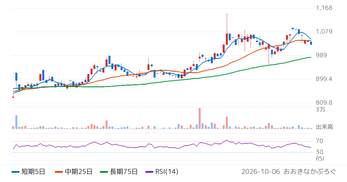 ニックス（4243）の株価チャート