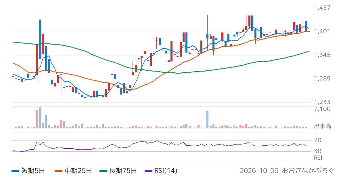 ポバール興業（4247）の株価チャート